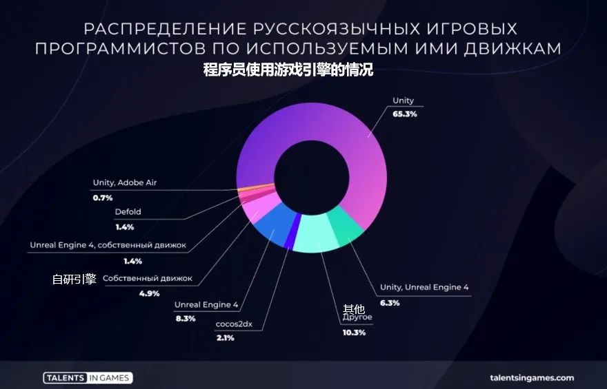 俄乌之战后，近20%俄罗斯游戏开发者选择“逃离俄罗斯”