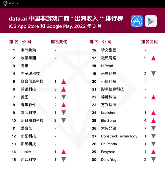 3月非游收入榜 | 网文厂商排名创新高，开拓新市场带动泛娱乐App继续增长