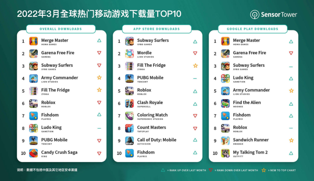 2022年3月全球热门移动游戏下载量TOP10