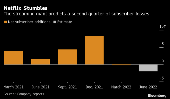 Netflix十年风光终于碰壁 订户基础或会加速流失