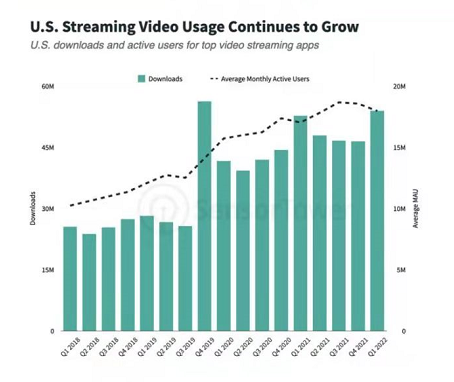 数据报告 | 2022年Q1美国订阅制视频流媒体 App MAU同比增长14%