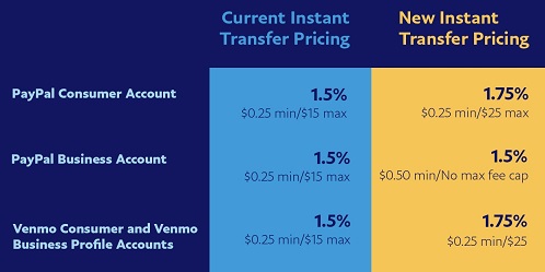 PayPal和Venmo将在美国提高即时转账费用