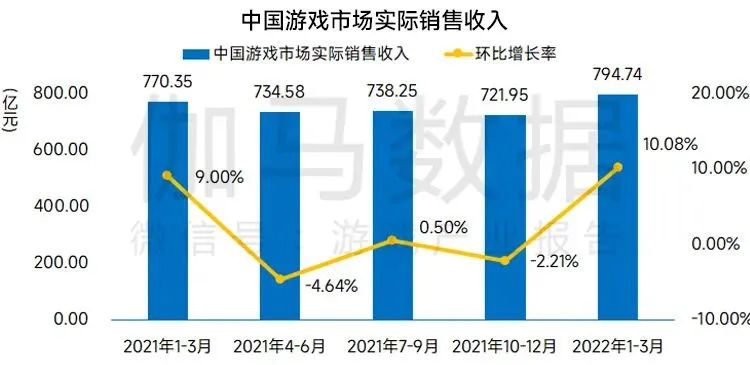 伽马：2022Q1游戏市场同比增3.17%，版号恢复审批增长有望恢复