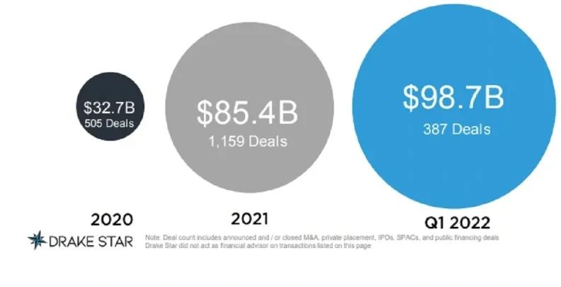 报告：2022Q1游戏业投资并购交易额达987亿美元，超去年总和