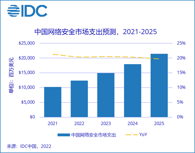 IDC预测2025年中国网络安全市场规模将超214亿美元