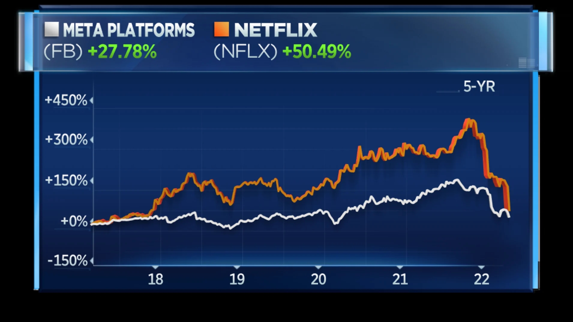 Netflix和Facebook损失了其在资本市场走到巅峰以来的大部分市值