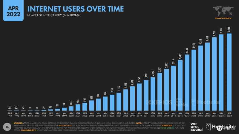 03-Internet-Timeline-DataReportal-20220418-Digital-2022-April-Statshot-Report-Slide-16.jpg