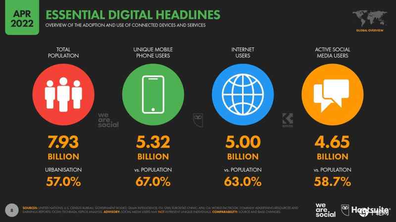 01-Global-Headlines-DataReportal-20220418-Digital-2022-April-Statshot-Report-Slide-8.jpg