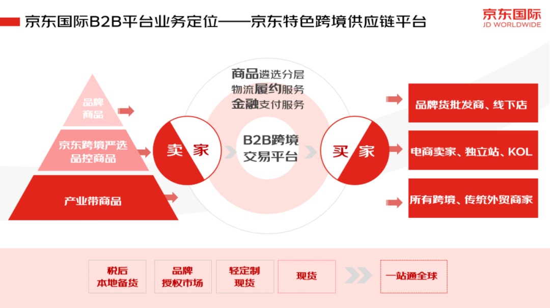 京东国际跨境B2B交易和服务平台今日上线