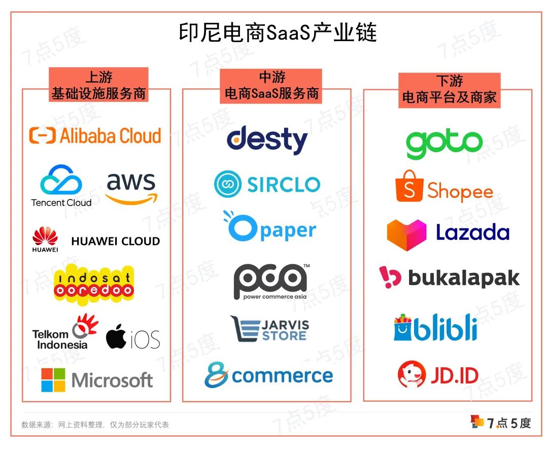 在印尼做电商SaaS，能跑出下一个Shopify吗？