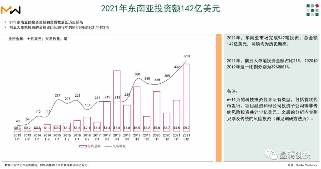 2021全年东南亚创投总额达到142亿美元