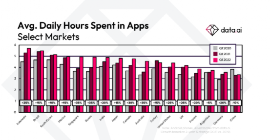Data.ai报告：疫情爆发以来，移动应用市场发生了哪些变化？