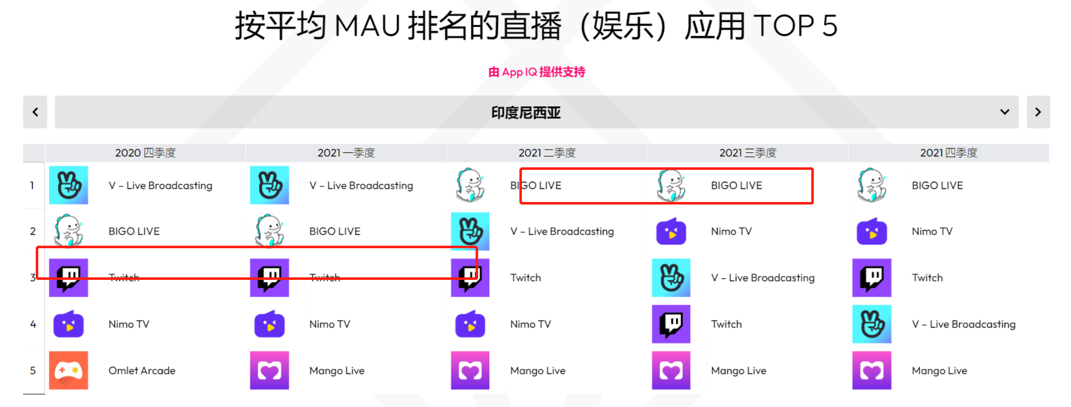 虎牙裁员、企鹅关停，但腾讯海外游戏直播梦还在继续