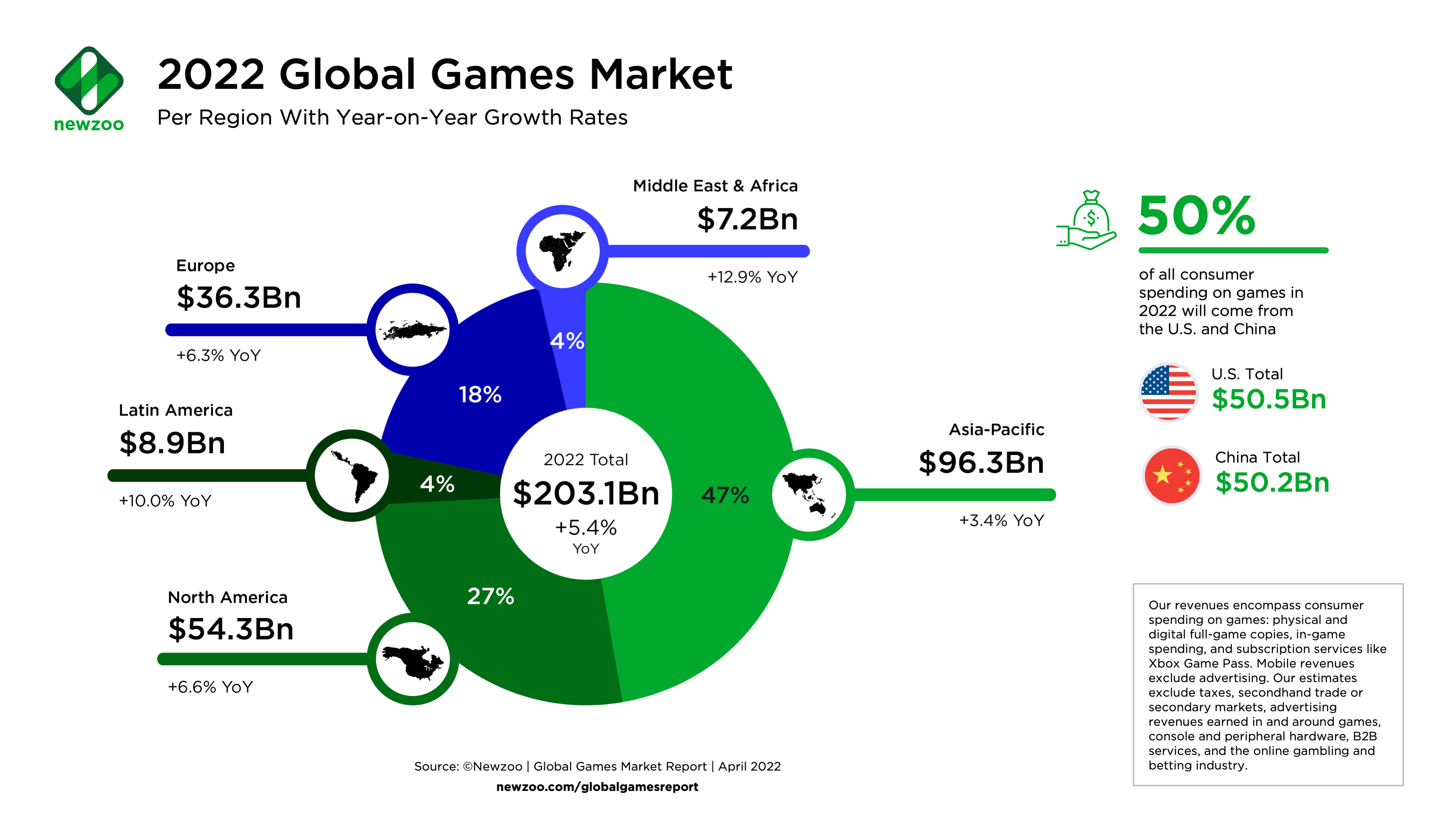 Newzoo：美国游戏市场收入将在2022年首次超过中国