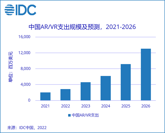 IDC：2026年全球ARVR总投资规模将增至747.3亿美元