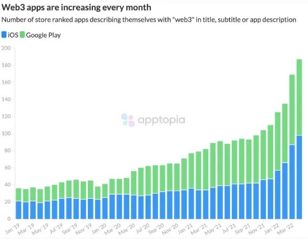 数据报告：移动平台“Web3应用”急速增长，总量增速竟是去年5倍！
