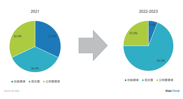 iKala发布2022产业云计算应用趋势大调查，分析五大产业、三大趋势