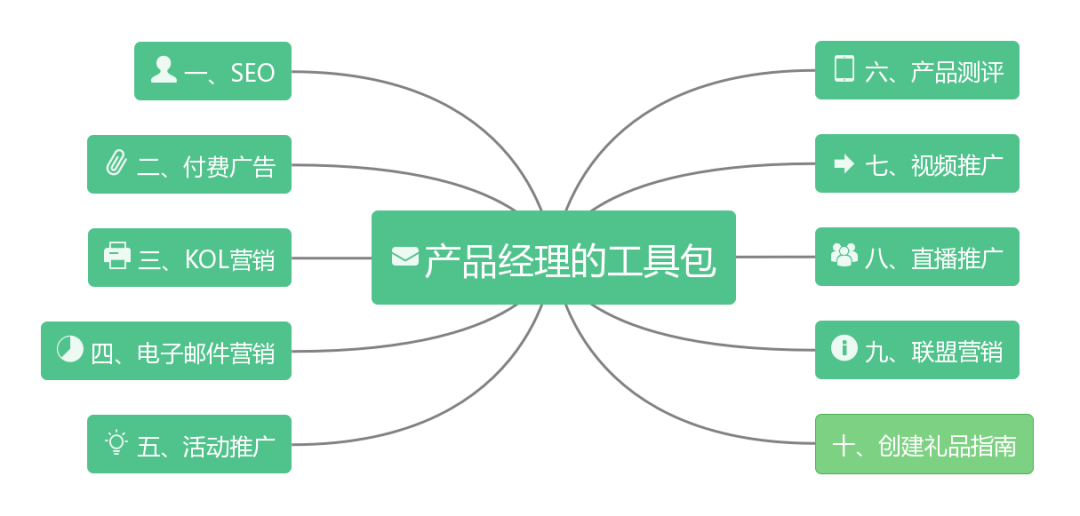 独立站的引流方式有哪些？本文推荐10种！