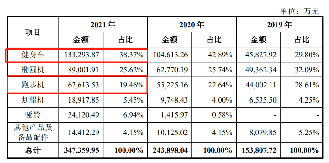 吃到居家健身红利，健身大卖力玄要上市