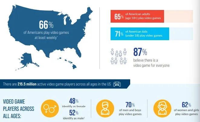 ESA年度美国游戏业报告：超70%玩家玩手游，解谜品类成绝对主流