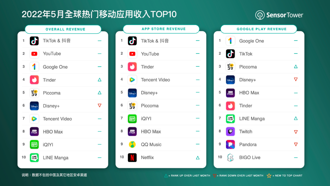 2022年5月全球热门移动应用收入TOP10