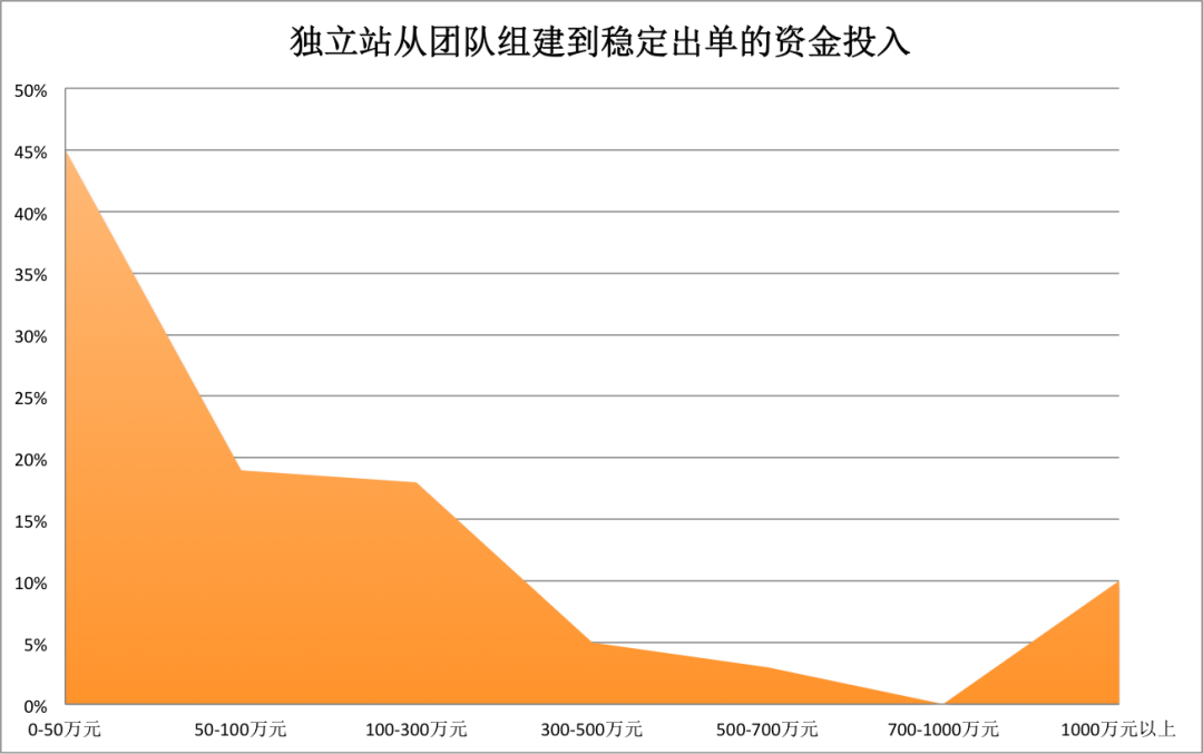 花了2300万做独立站，为什么还是败了？