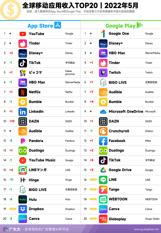 「Snapchat」 下载量上涨超47%，出海购物应用「Chic Me」登投放榜单Top 3 | 5月非游App榜