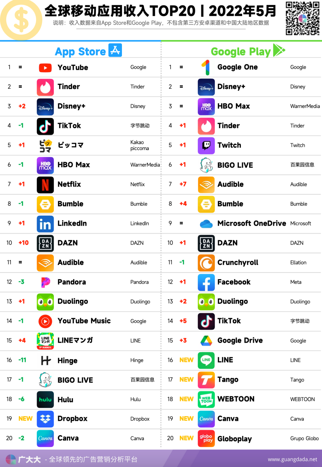 「Snapchat」 下载量上涨超47%、出海购物应用「Chic Me」登投放榜单Top 3 | 5月非游App榜