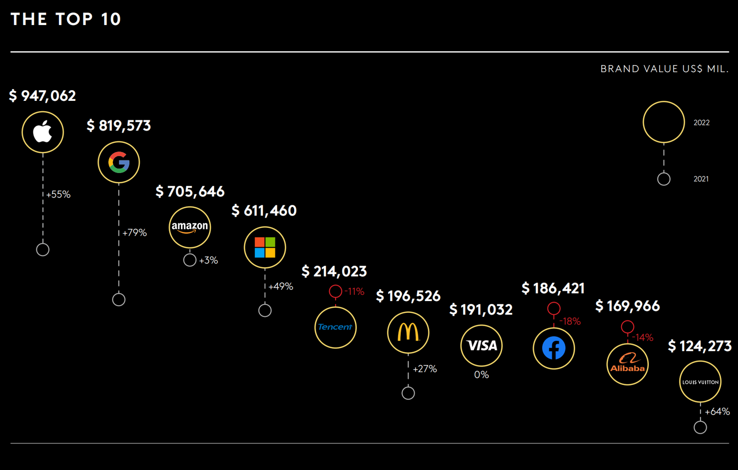 2022 BrandZ最具价值全球品牌发布：苹果夺冠，腾讯、阿里位列前十