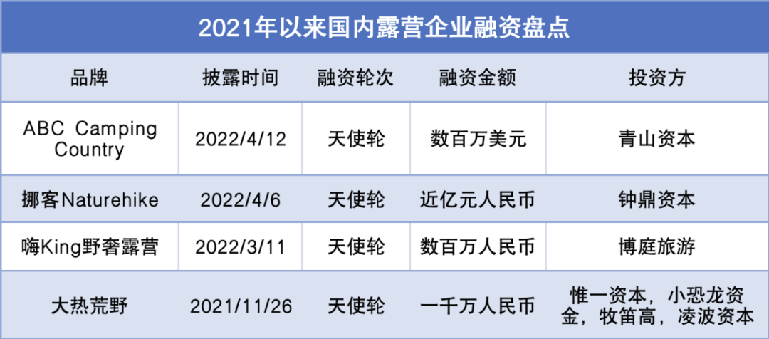 一年10+次融资，北美市场增长18%，露营赛道火了！