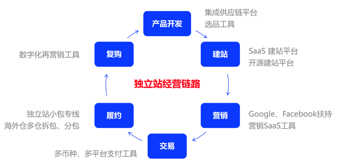 跨境电商独立站深度解析：究竟是短期红利还是长期风口？