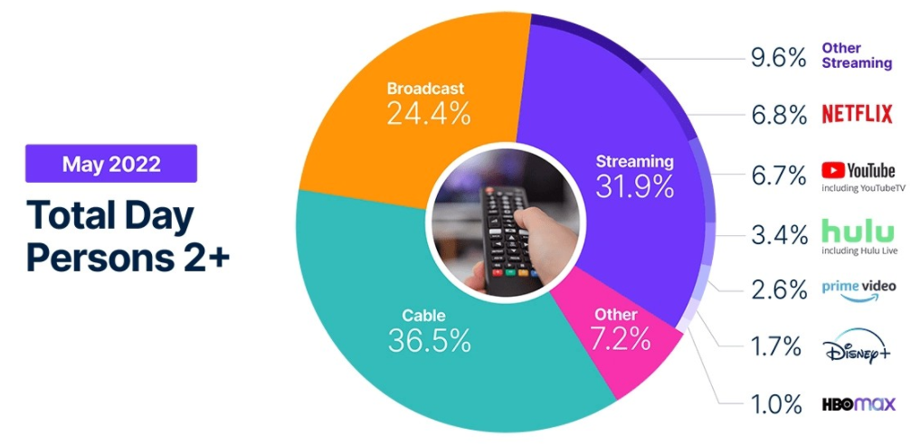 尼尔森：美国5月整体电视使用量下降，流媒体份额达31.9%，创历史新高