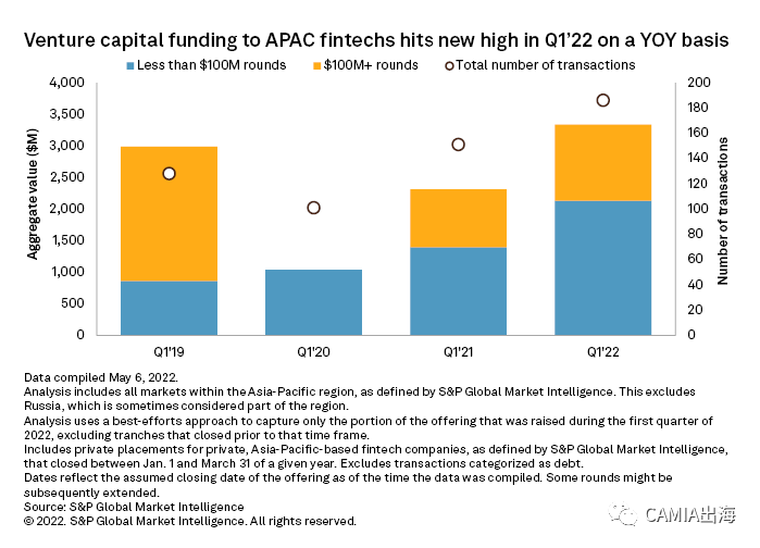 东南亚金融科技公司2022年第一季度融资14亿美元