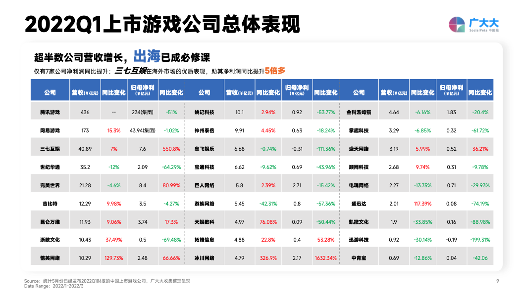 腾讯“猛投”海外市场，网易着眼日本发力大IP | Q1上市游戏公司出海观察