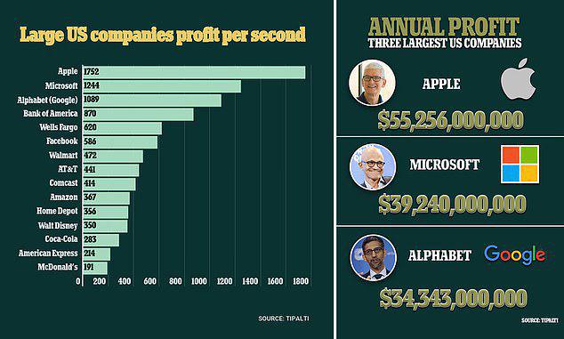 美科技巨头每秒能赚多少钱？苹果11376元、谷歌66918元