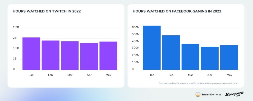 连续下滑三个月后，Twitch和Facebook Gaming的直播观看量终于在5月小幅回升