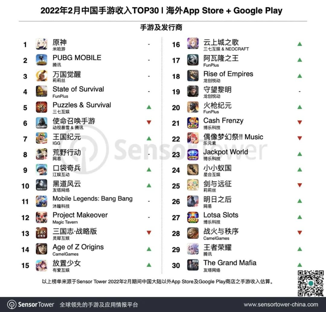 头部产品流水超25亿，多国畅销榜Top 100，三消出海下半场来了？