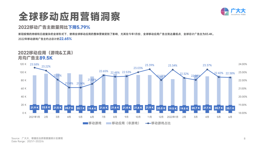 2022H1全球移动游戏营销白皮书发布 | 热度向T2、T3市场转移，休闲赛道扛起买量大旗