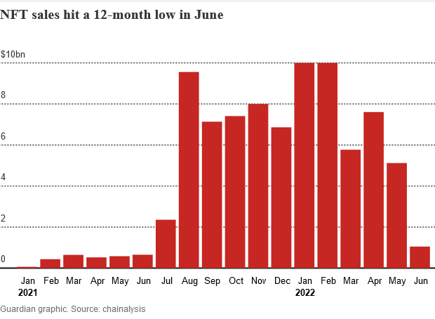 加密货币市况持续低迷 带动NFT销售额降至12个月低点