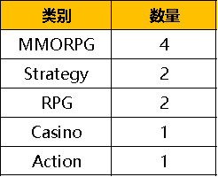 中国台湾游戏收入榜单盘点：谁是真正的大牛？