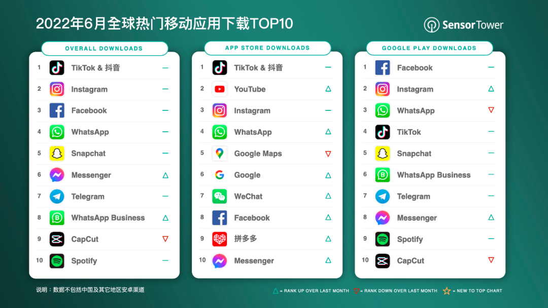 2022年6月全球热门移动应用下载TOP10