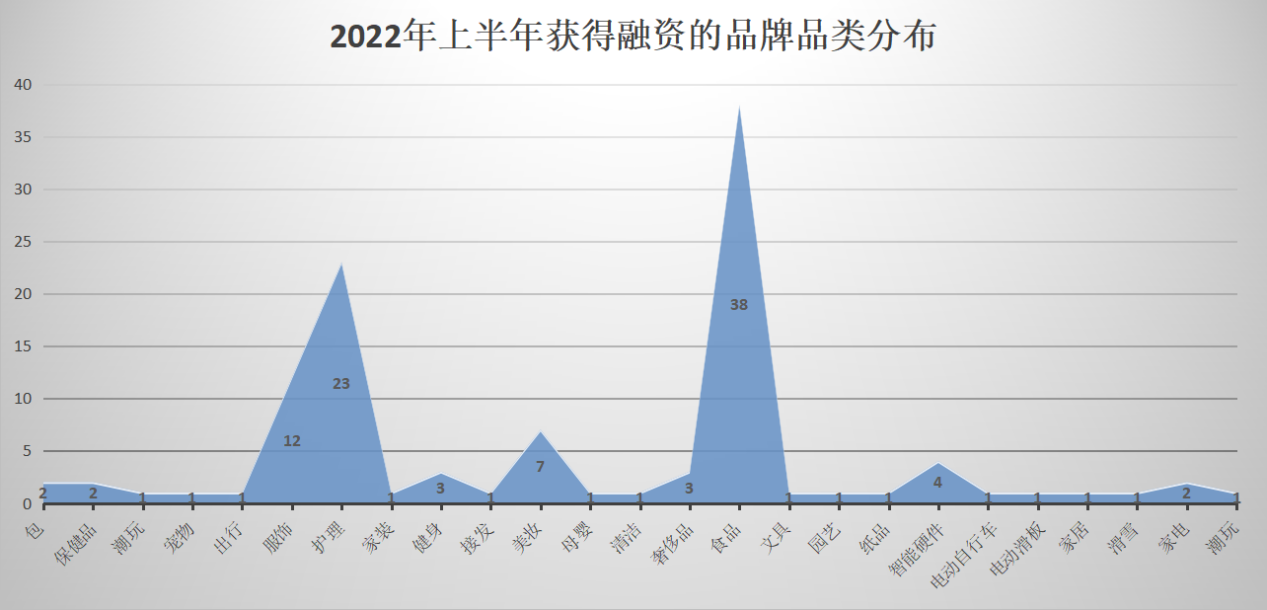 融资遇冷的上半年，什么样的DTC品牌还能拿到钱？| 半年盘点