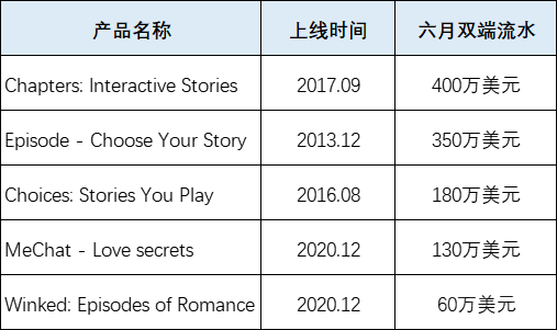 TikTok、网易入局，互动小说再进化