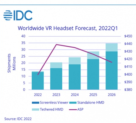 IDC报告：2022年全球VR硬件出货量预计将达到1390万台，Meta领跑