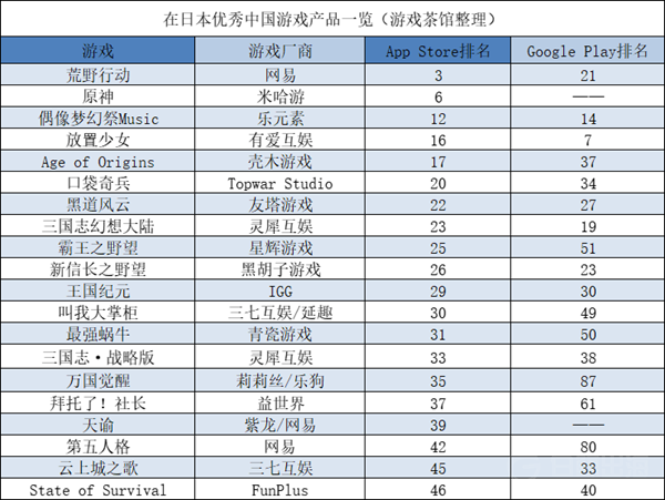 4399、腾讯出海新游上线，在日韩有不错表现 | 日韩出海秀