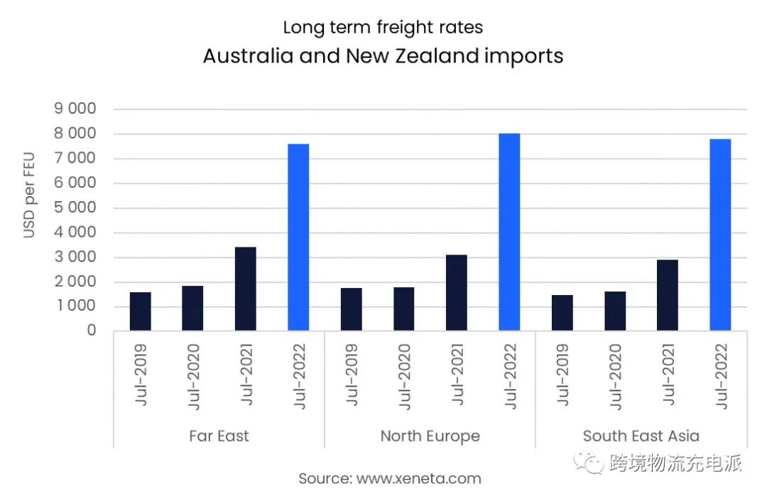 澳大利亚和新西兰的长期集装箱运费暴涨，与三年前相比最大涨幅达400%