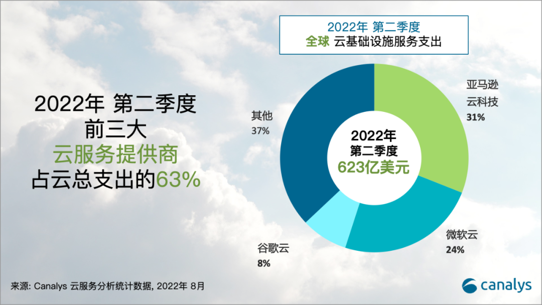 2022年第二季度全球云服务支出达到623亿美元