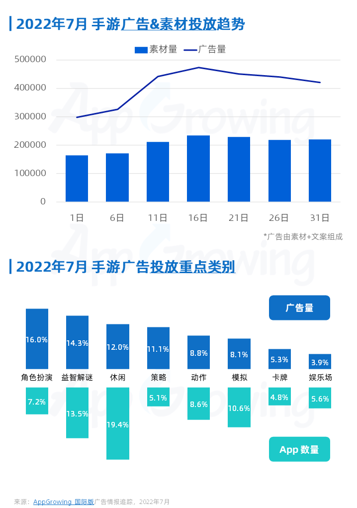 7月手游月报：休闲类手游广告投放盘点，创意素材解读