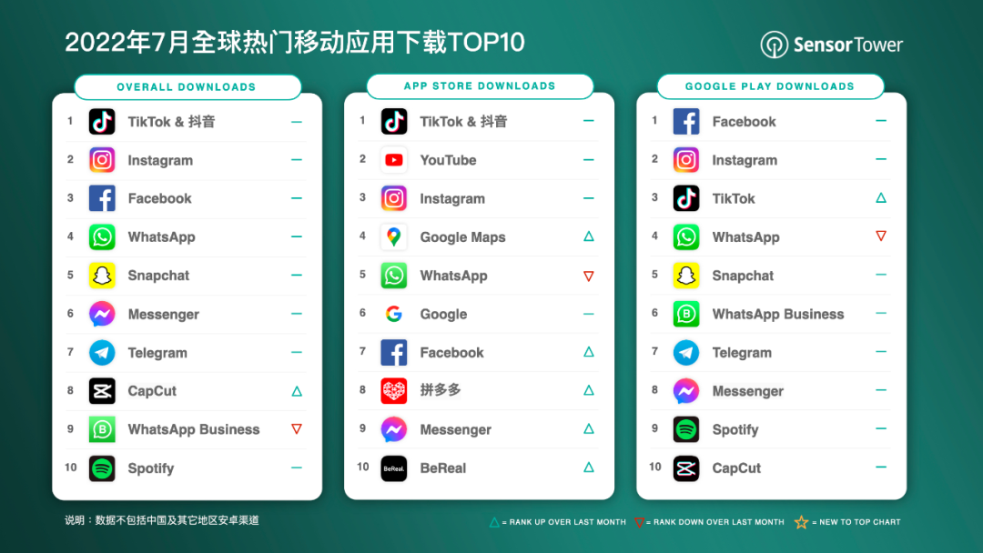 2022年7月全球热门移动应用下载TOP10