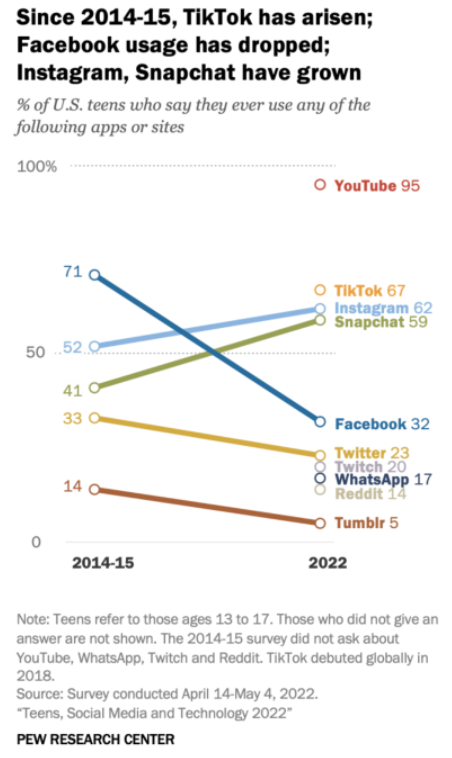 皮尤最新数据：Facebook已被青少年抛弃，TikTok仅位居第二